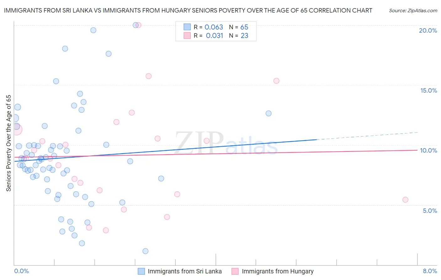 Immigrants from Sri Lanka vs Immigrants from Hungary Seniors Poverty Over the Age of 65