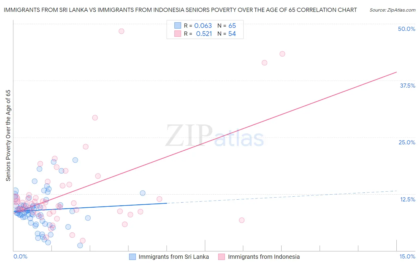 Immigrants from Sri Lanka vs Immigrants from Indonesia Seniors Poverty Over the Age of 65