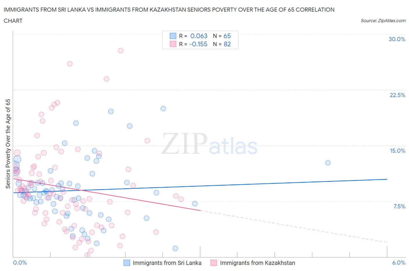 Immigrants from Sri Lanka vs Immigrants from Kazakhstan Seniors Poverty Over the Age of 65
