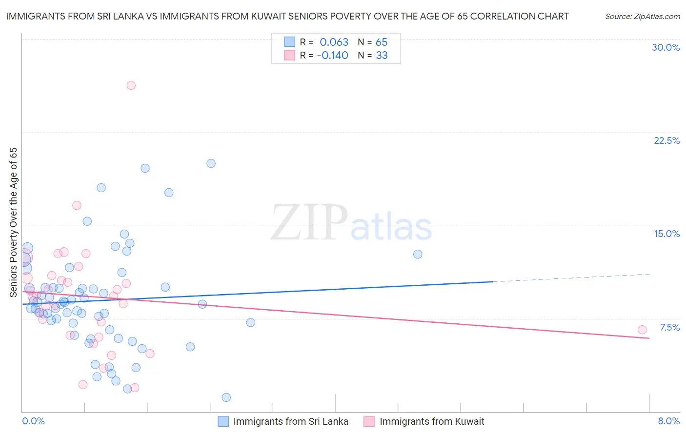 Immigrants from Sri Lanka vs Immigrants from Kuwait Seniors Poverty Over the Age of 65