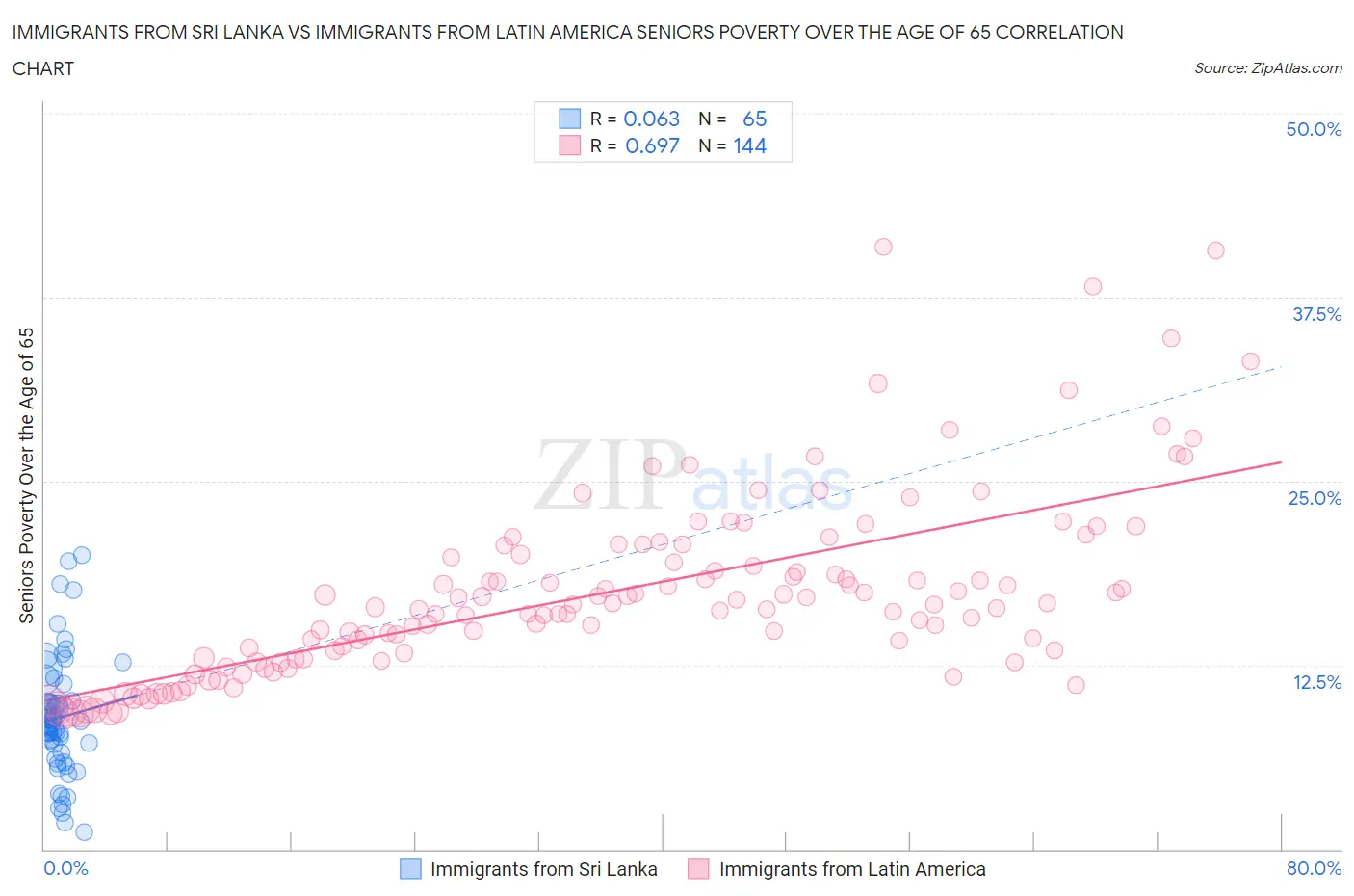 Immigrants from Sri Lanka vs Immigrants from Latin America Seniors Poverty Over the Age of 65