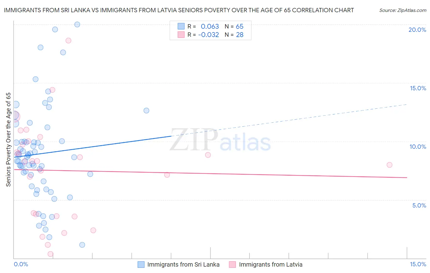 Immigrants from Sri Lanka vs Immigrants from Latvia Seniors Poverty Over the Age of 65
