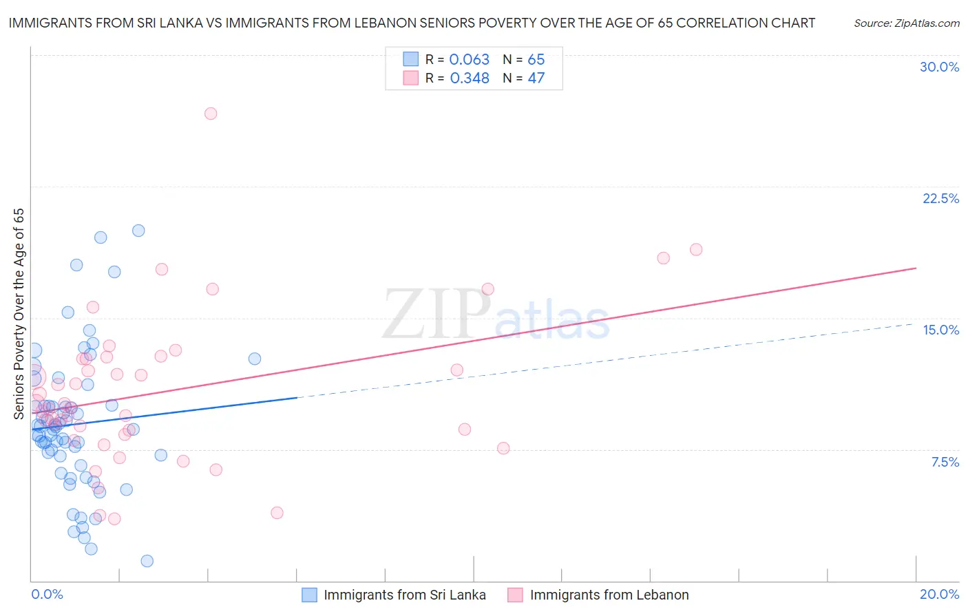Immigrants from Sri Lanka vs Immigrants from Lebanon Seniors Poverty Over the Age of 65