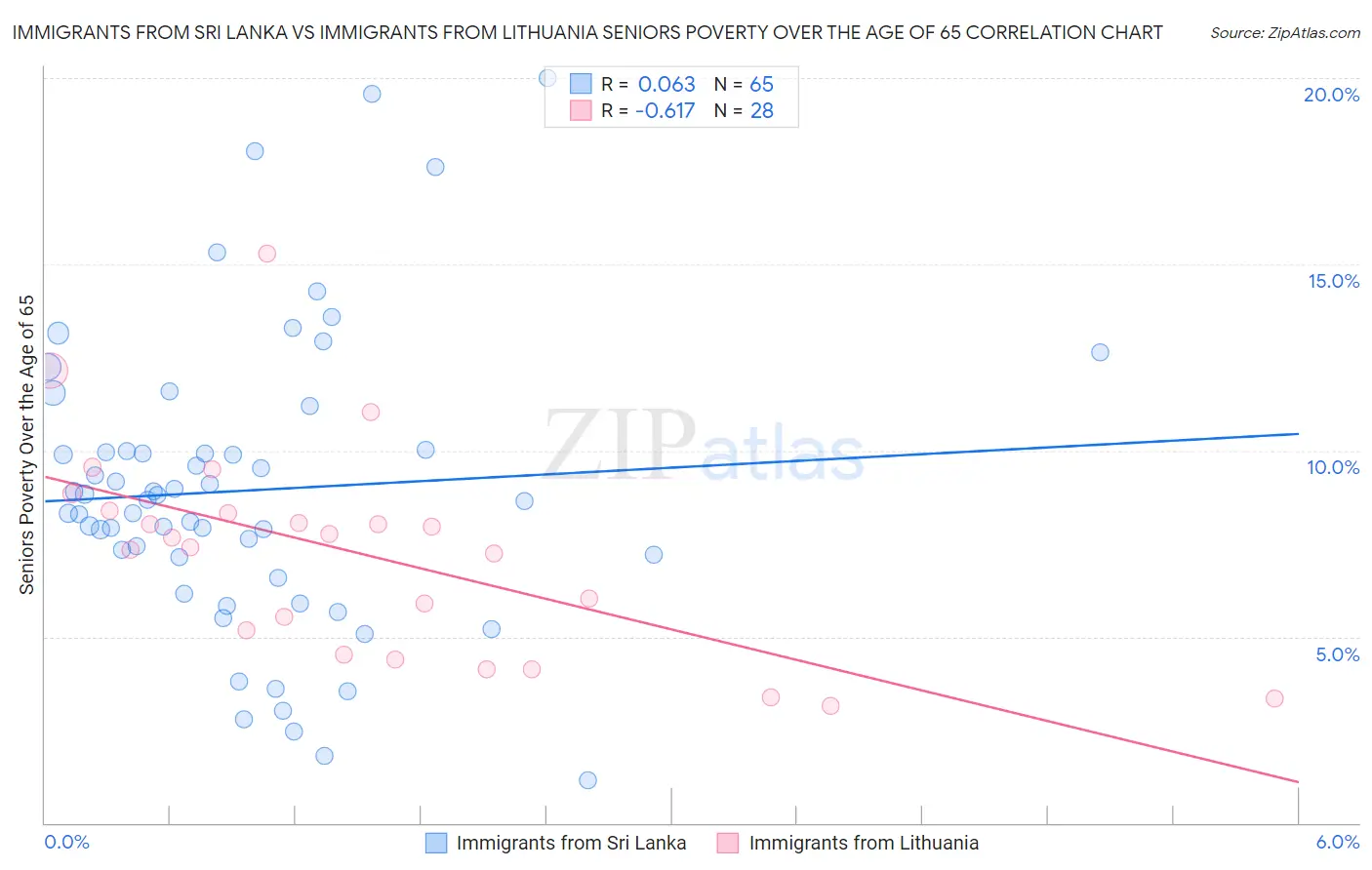 Immigrants from Sri Lanka vs Immigrants from Lithuania Seniors Poverty Over the Age of 65