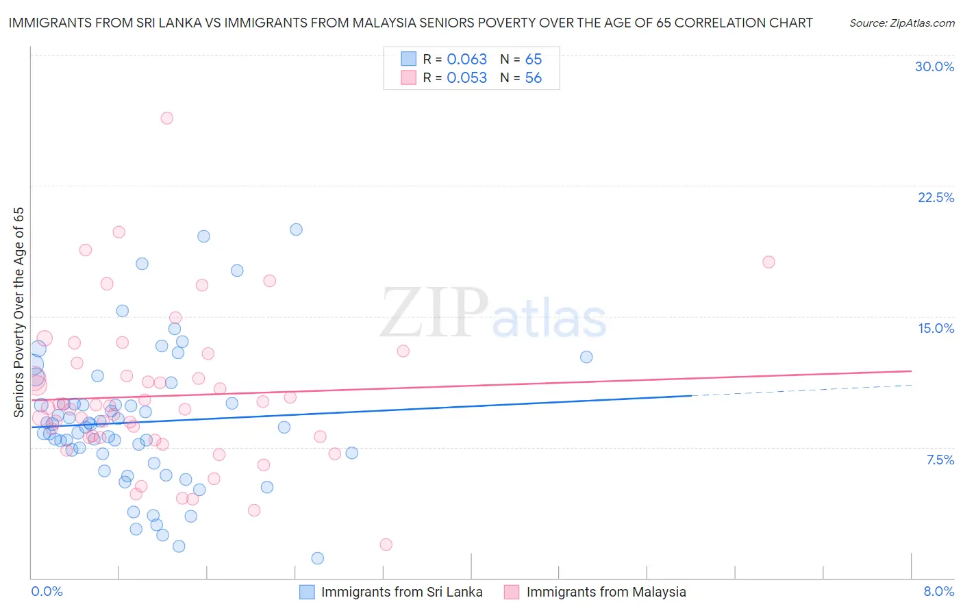 Immigrants from Sri Lanka vs Immigrants from Malaysia Seniors Poverty Over the Age of 65