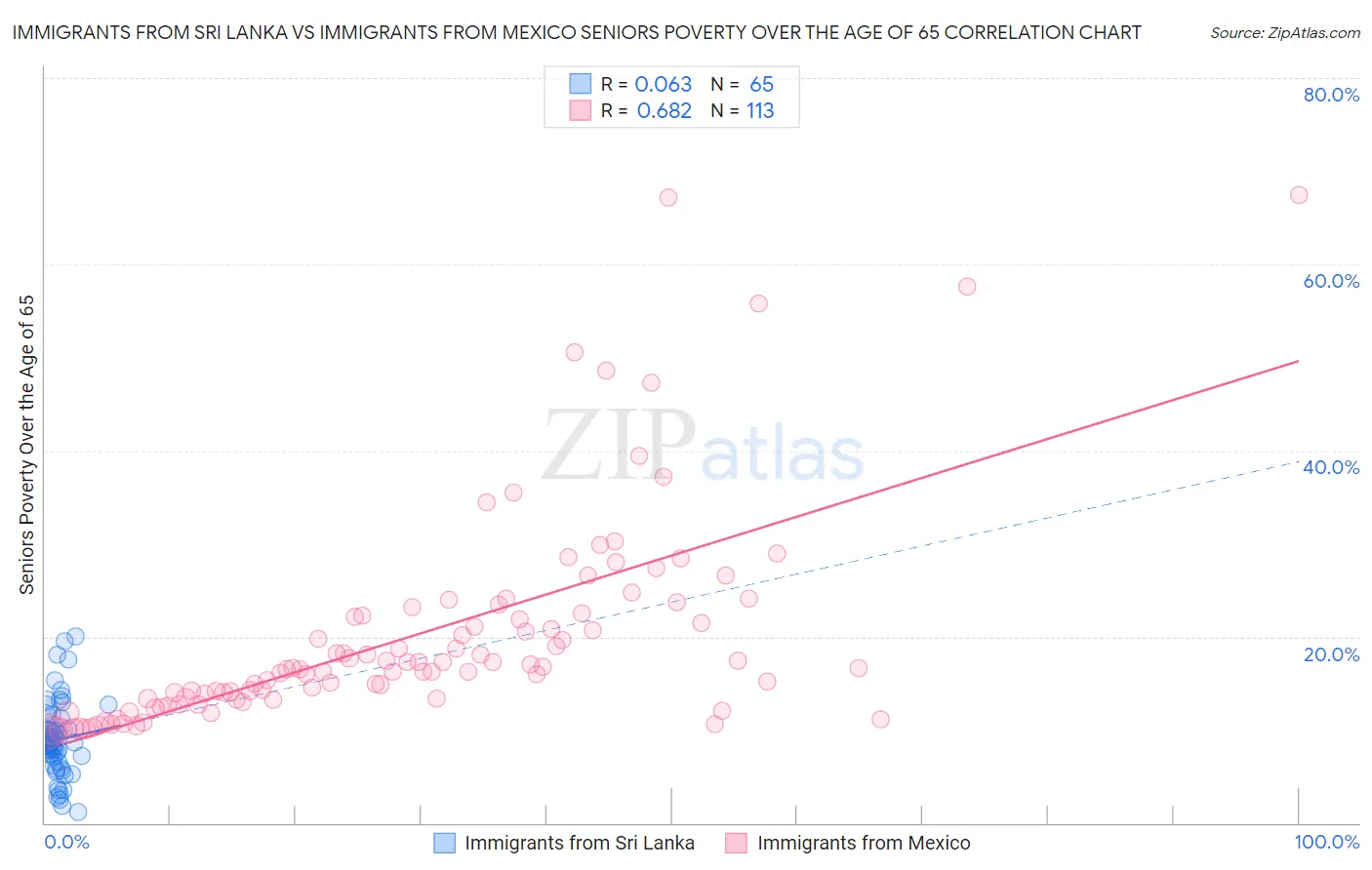 Immigrants from Sri Lanka vs Immigrants from Mexico Seniors Poverty Over the Age of 65
