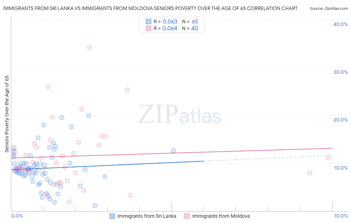 Immigrants from Sri Lanka vs Immigrants from Moldova Seniors Poverty Over the Age of 65