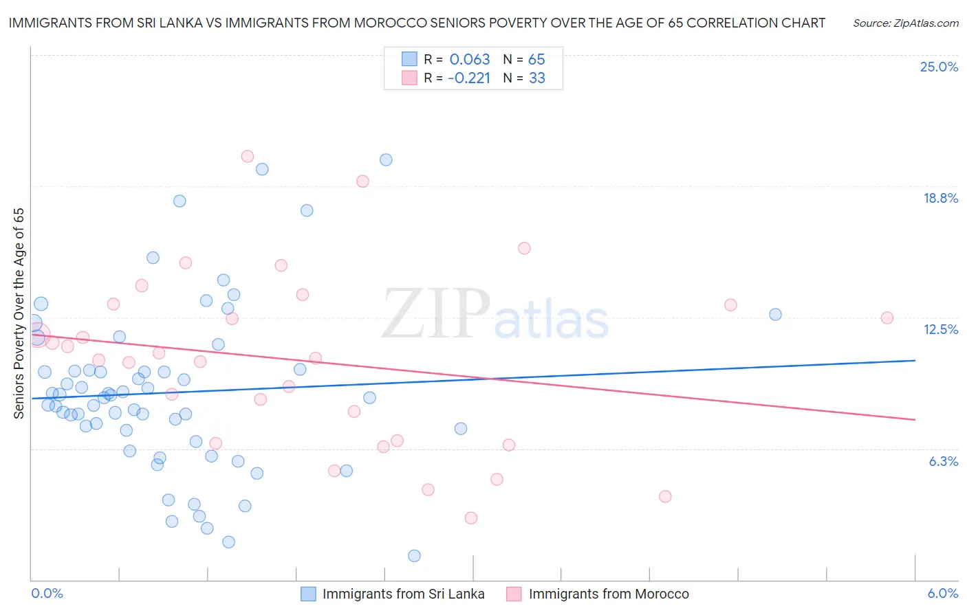 Immigrants from Sri Lanka vs Immigrants from Morocco Seniors Poverty Over the Age of 65