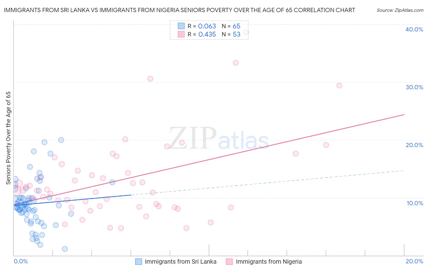 Immigrants from Sri Lanka vs Immigrants from Nigeria Seniors Poverty Over the Age of 65