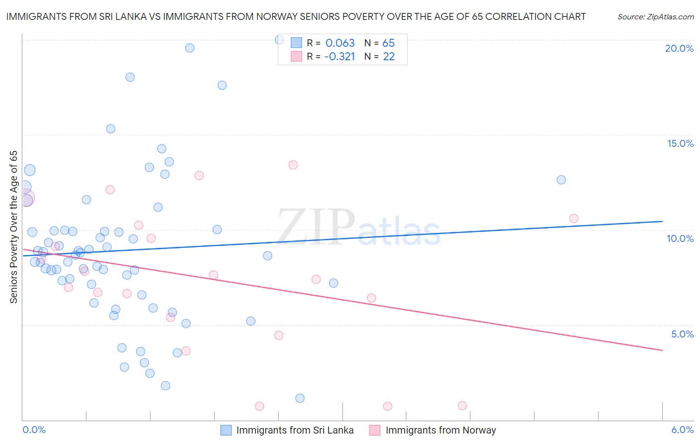 Immigrants from Sri Lanka vs Immigrants from Norway Seniors Poverty Over the Age of 65
