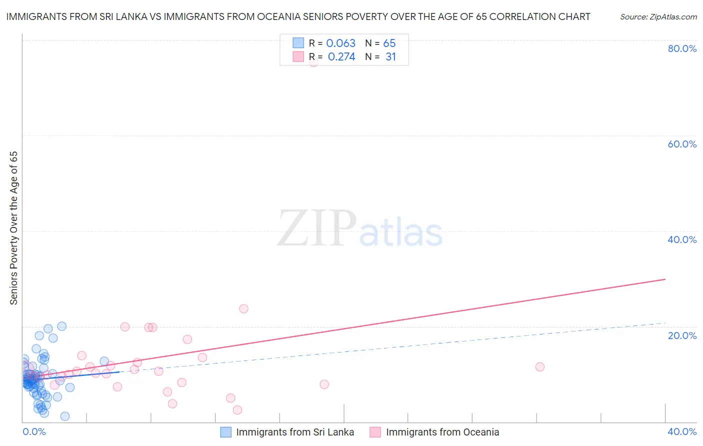 Immigrants from Sri Lanka vs Immigrants from Oceania Seniors Poverty Over the Age of 65