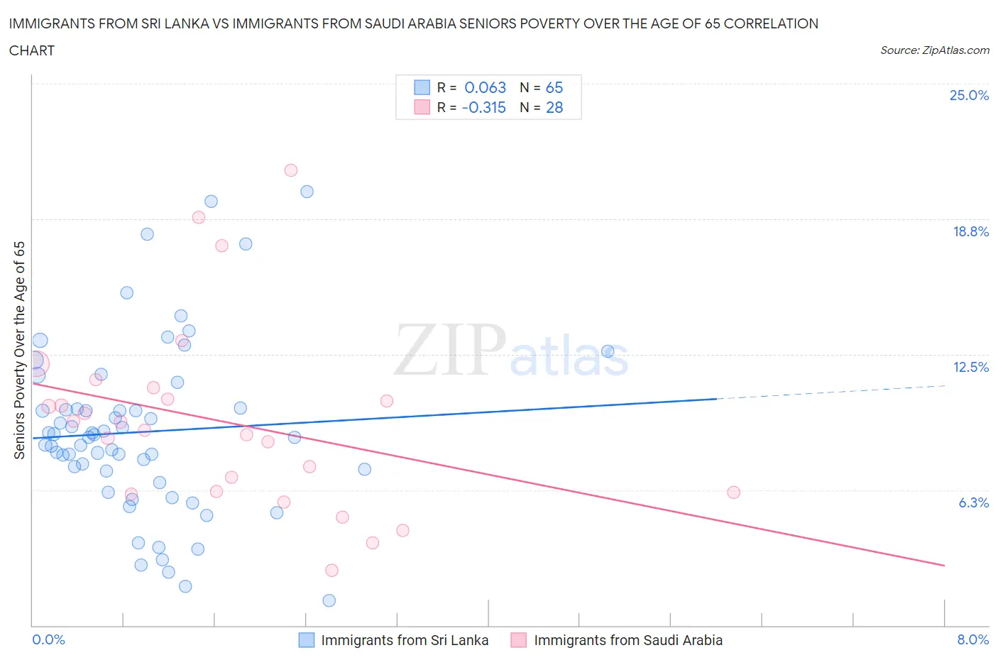 Immigrants from Sri Lanka vs Immigrants from Saudi Arabia Seniors Poverty Over the Age of 65