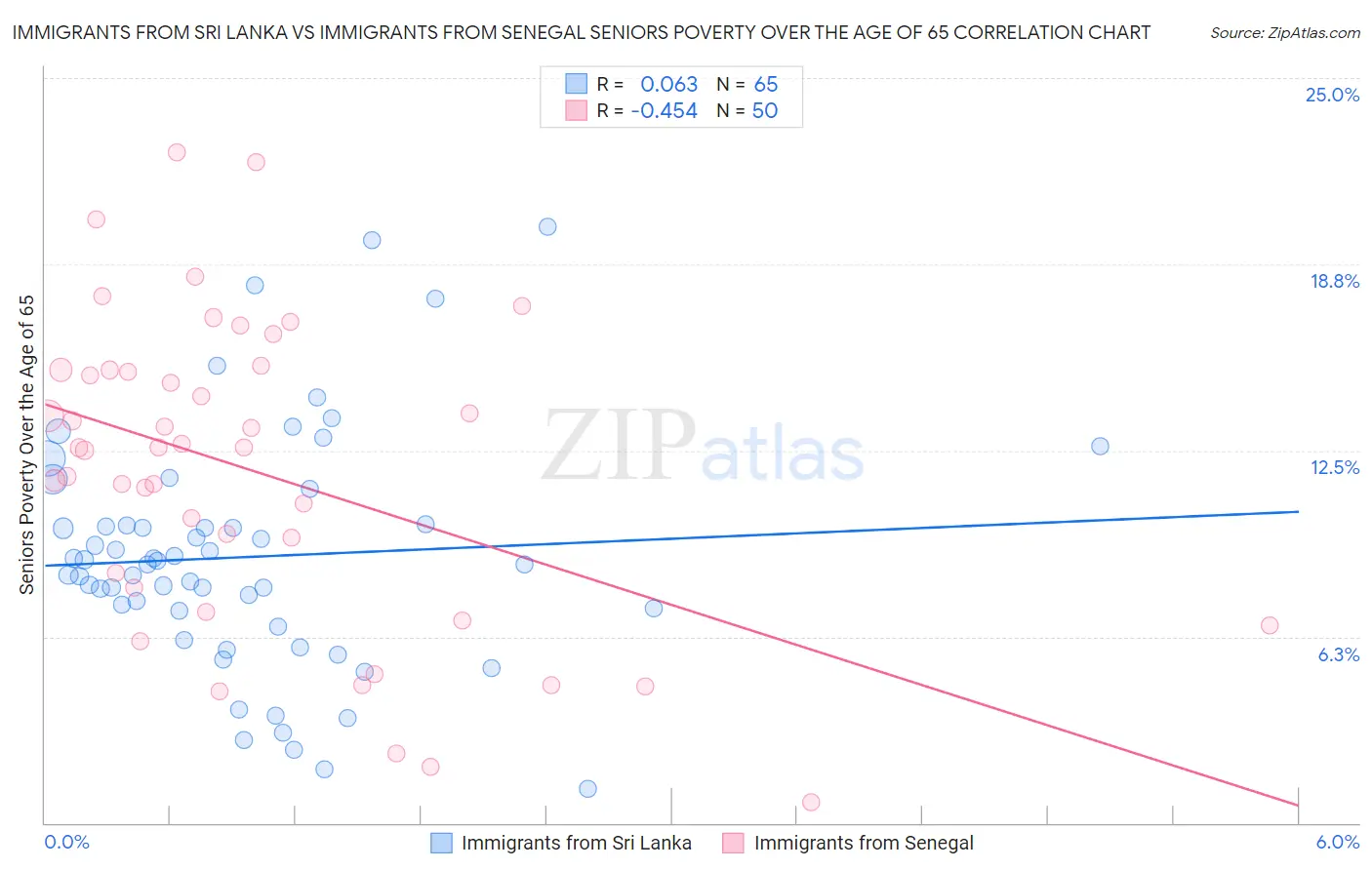Immigrants from Sri Lanka vs Immigrants from Senegal Seniors Poverty Over the Age of 65