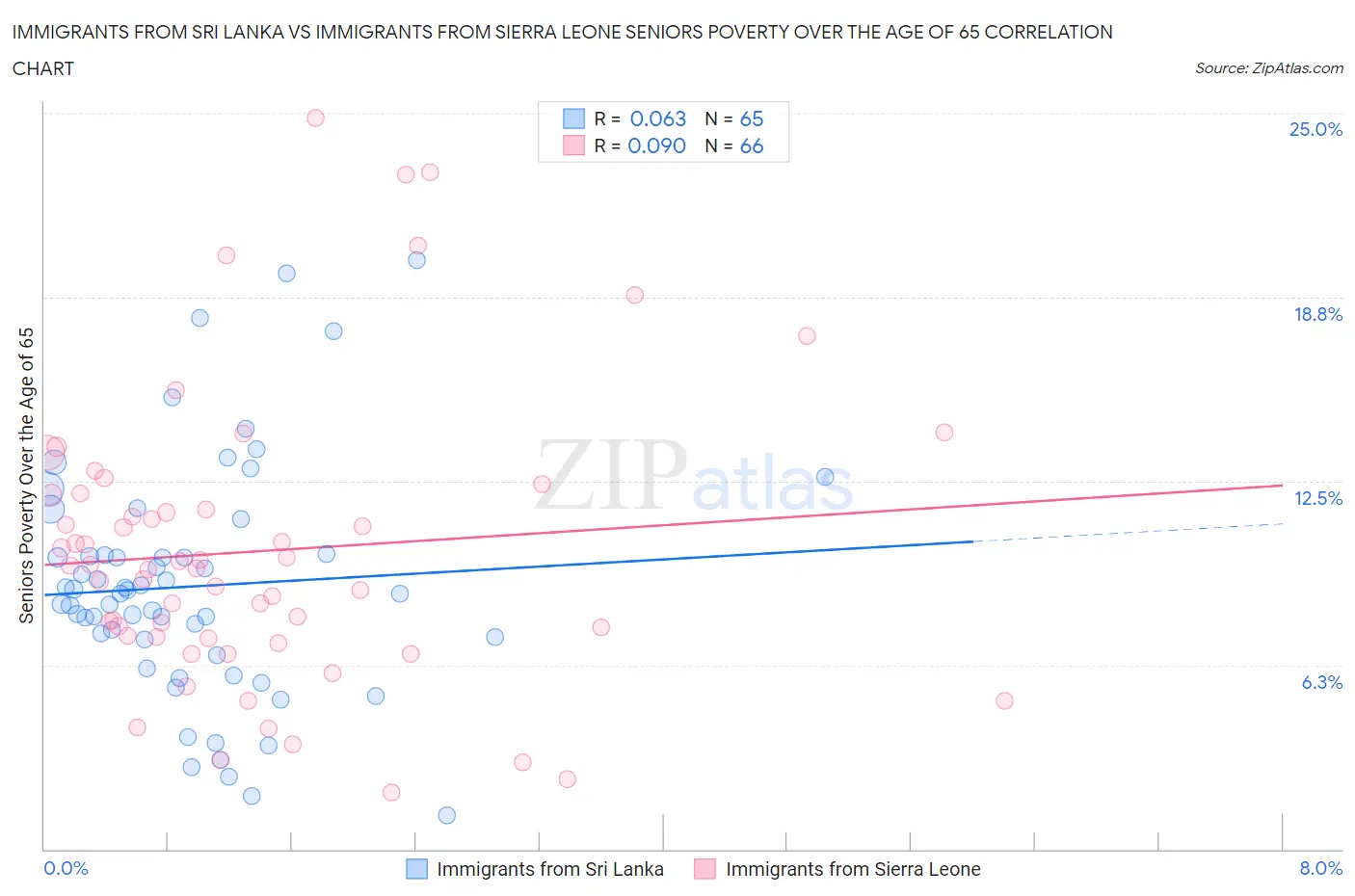 Immigrants from Sri Lanka vs Immigrants from Sierra Leone Seniors Poverty Over the Age of 65