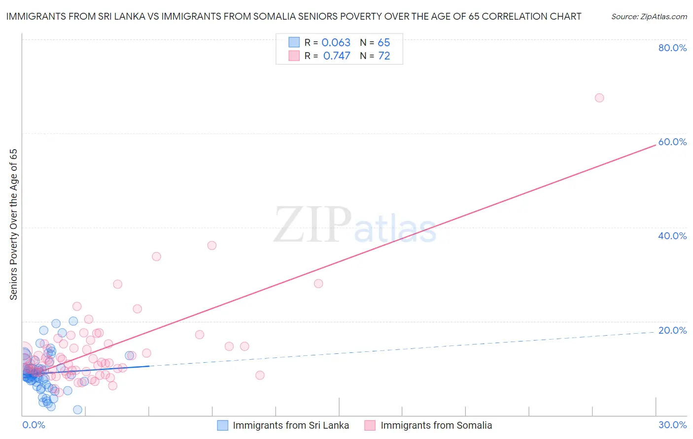 Immigrants from Sri Lanka vs Immigrants from Somalia Seniors Poverty Over the Age of 65