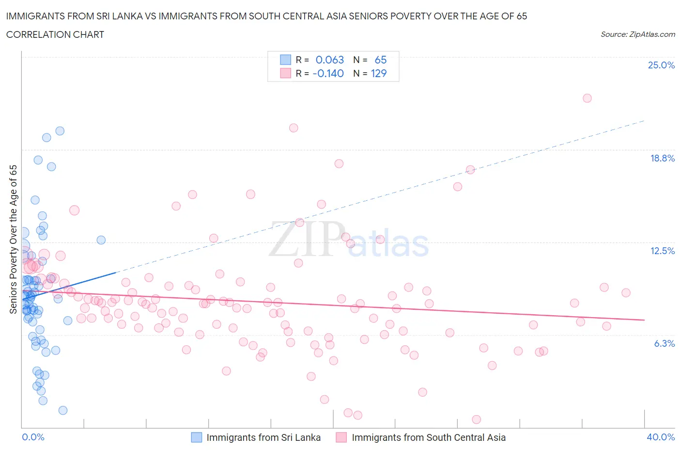 Immigrants from Sri Lanka vs Immigrants from South Central Asia Seniors Poverty Over the Age of 65