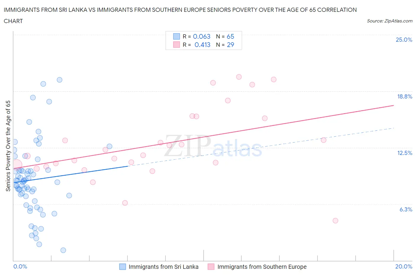 Immigrants from Sri Lanka vs Immigrants from Southern Europe Seniors Poverty Over the Age of 65