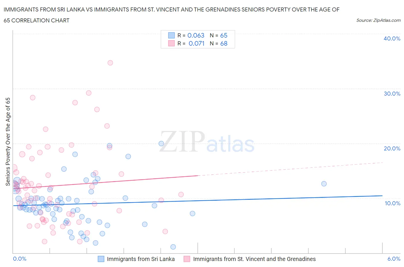 Immigrants from Sri Lanka vs Immigrants from St. Vincent and the Grenadines Seniors Poverty Over the Age of 65