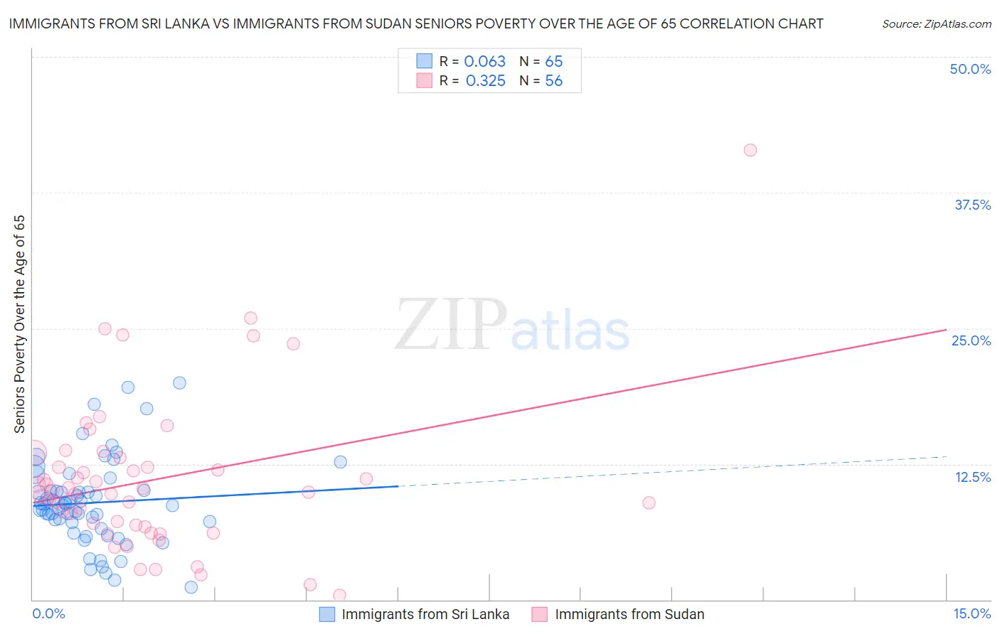 Immigrants from Sri Lanka vs Immigrants from Sudan Seniors Poverty Over the Age of 65