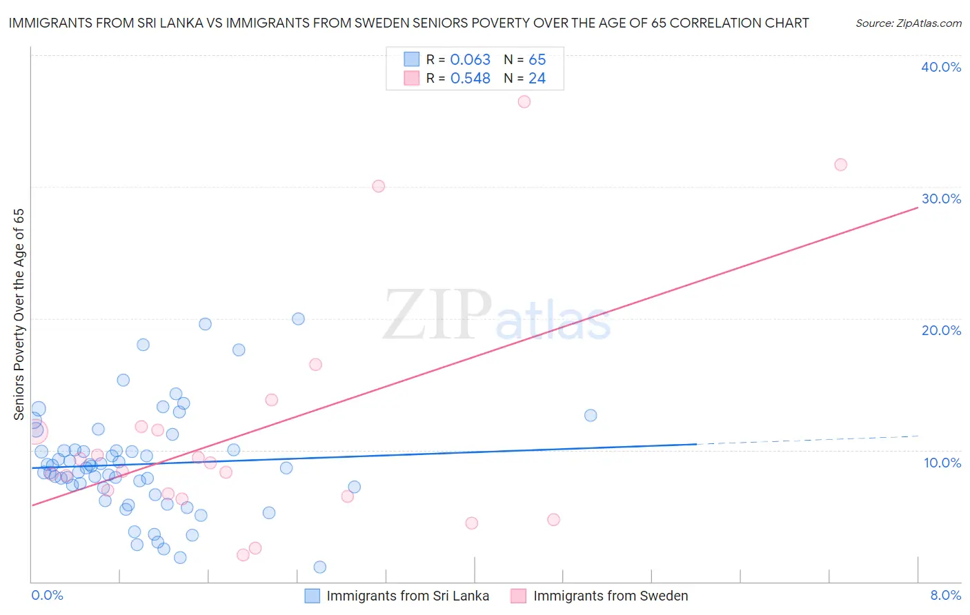 Immigrants from Sri Lanka vs Immigrants from Sweden Seniors Poverty Over the Age of 65