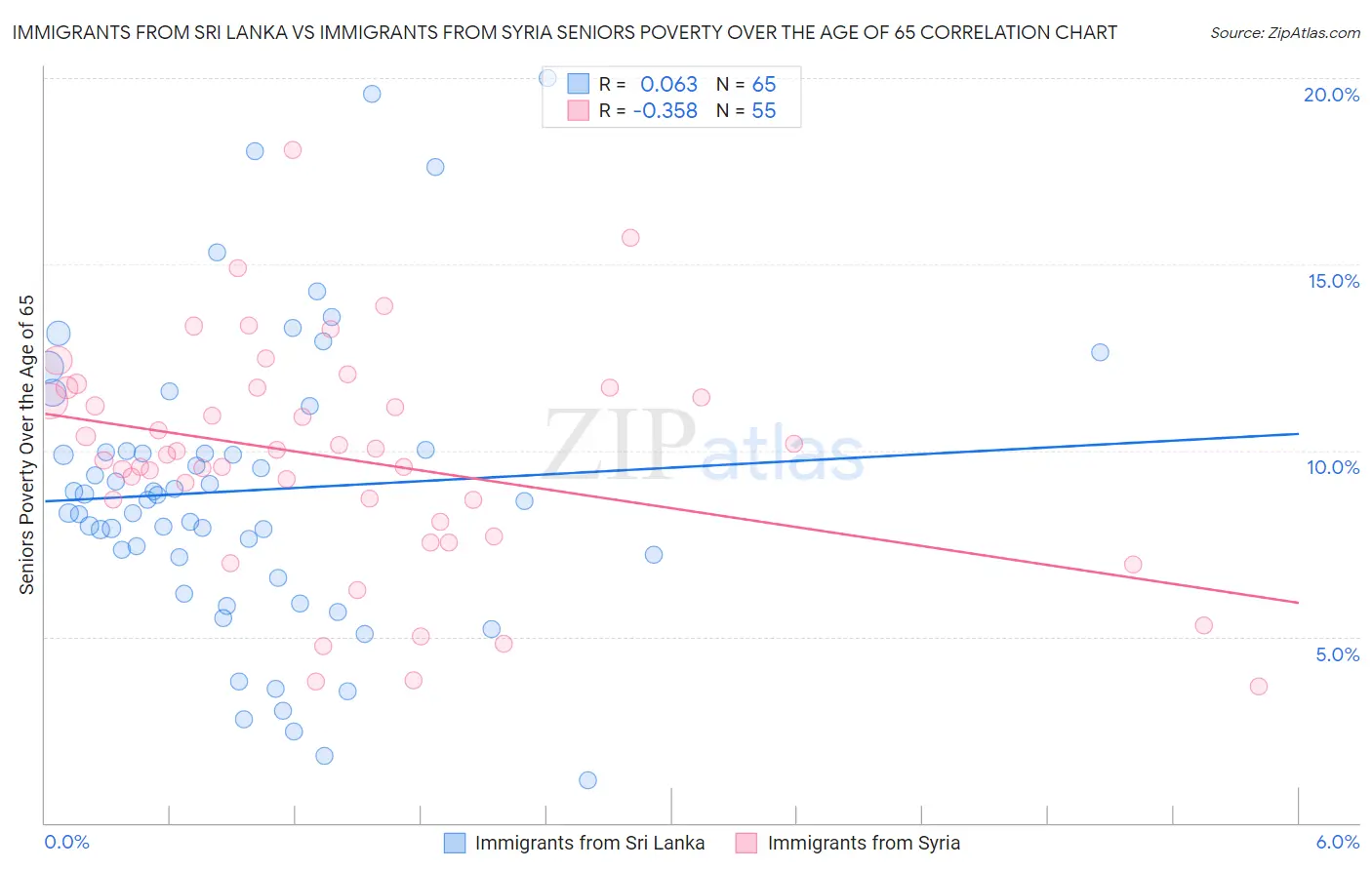 Immigrants from Sri Lanka vs Immigrants from Syria Seniors Poverty Over the Age of 65