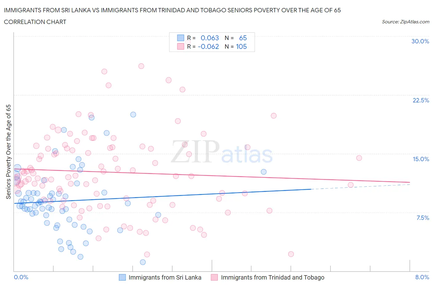 Immigrants from Sri Lanka vs Immigrants from Trinidad and Tobago Seniors Poverty Over the Age of 65