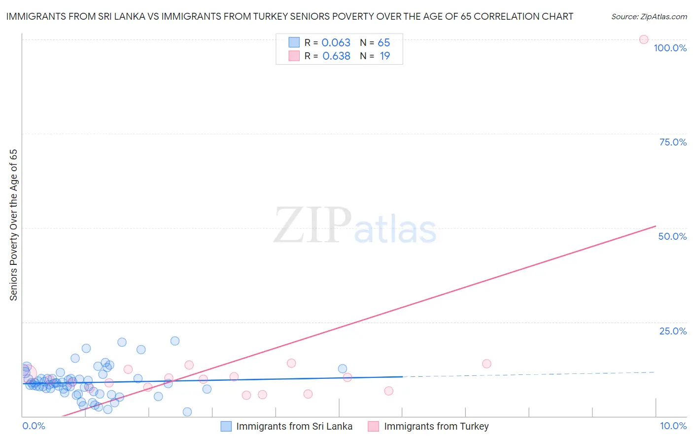 Immigrants from Sri Lanka vs Immigrants from Turkey Seniors Poverty Over the Age of 65