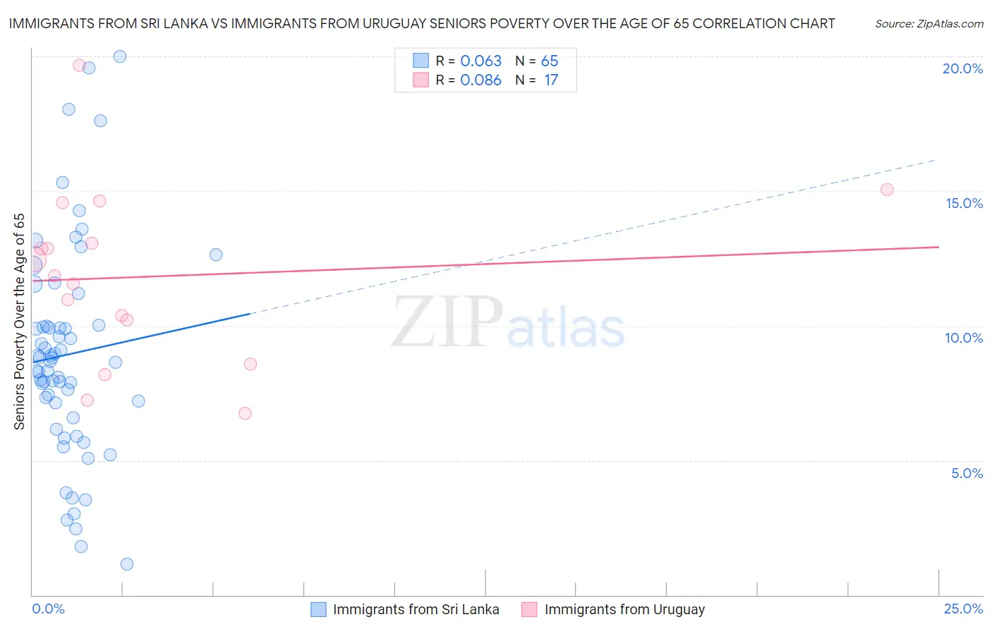 Immigrants from Sri Lanka vs Immigrants from Uruguay Seniors Poverty Over the Age of 65