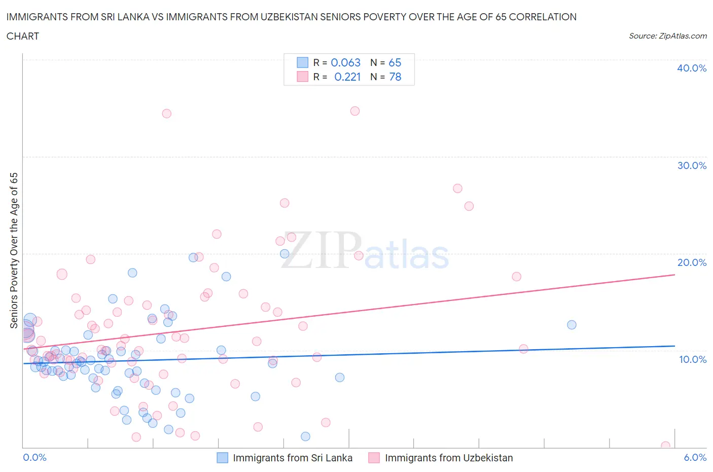 Immigrants from Sri Lanka vs Immigrants from Uzbekistan Seniors Poverty Over the Age of 65