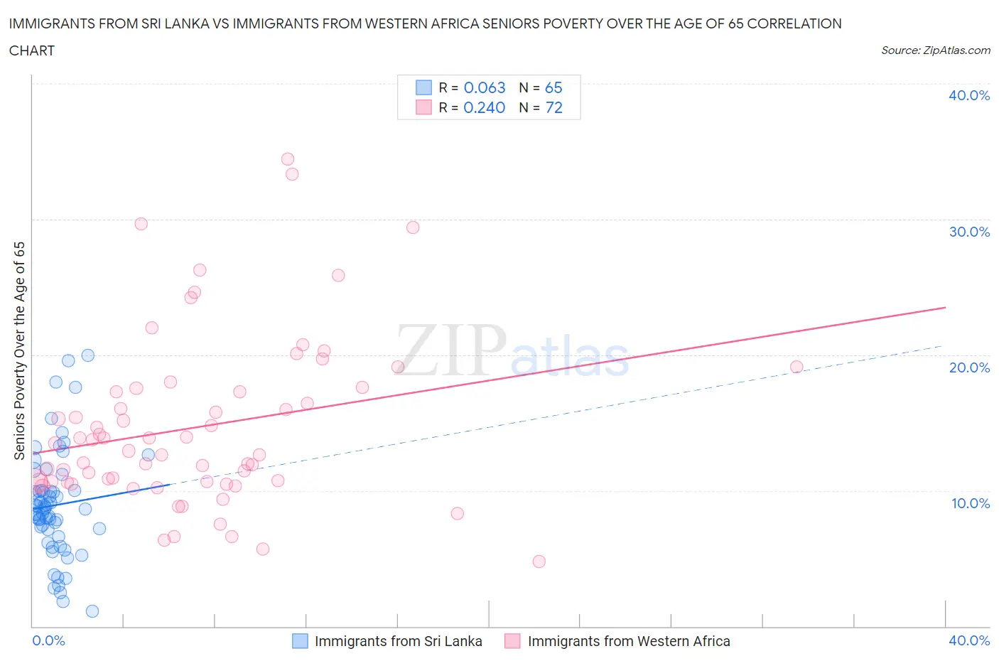 Immigrants from Sri Lanka vs Immigrants from Western Africa Seniors Poverty Over the Age of 65