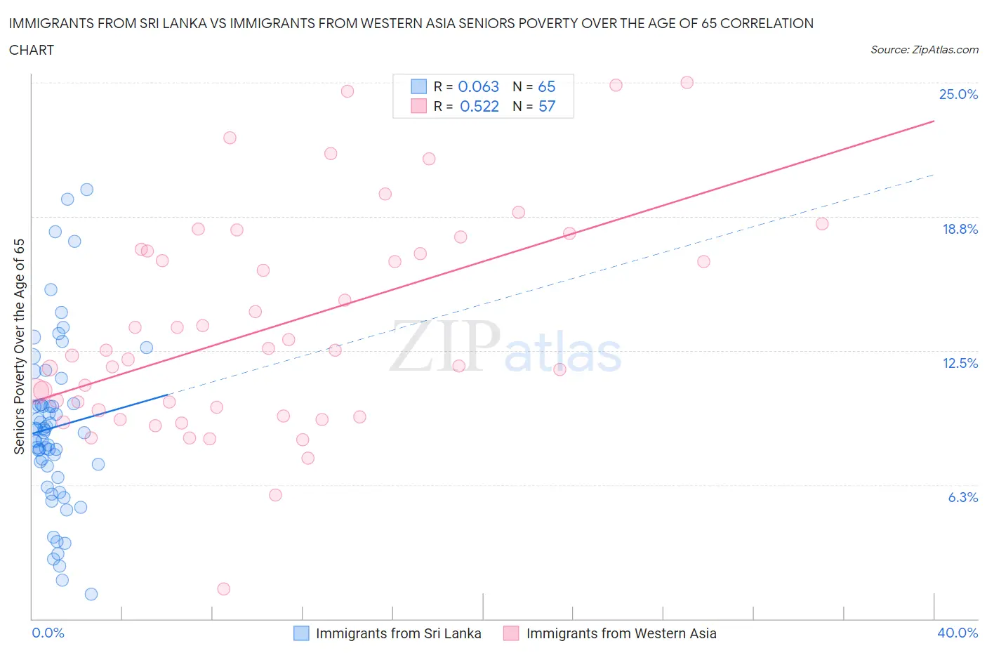 Immigrants from Sri Lanka vs Immigrants from Western Asia Seniors Poverty Over the Age of 65