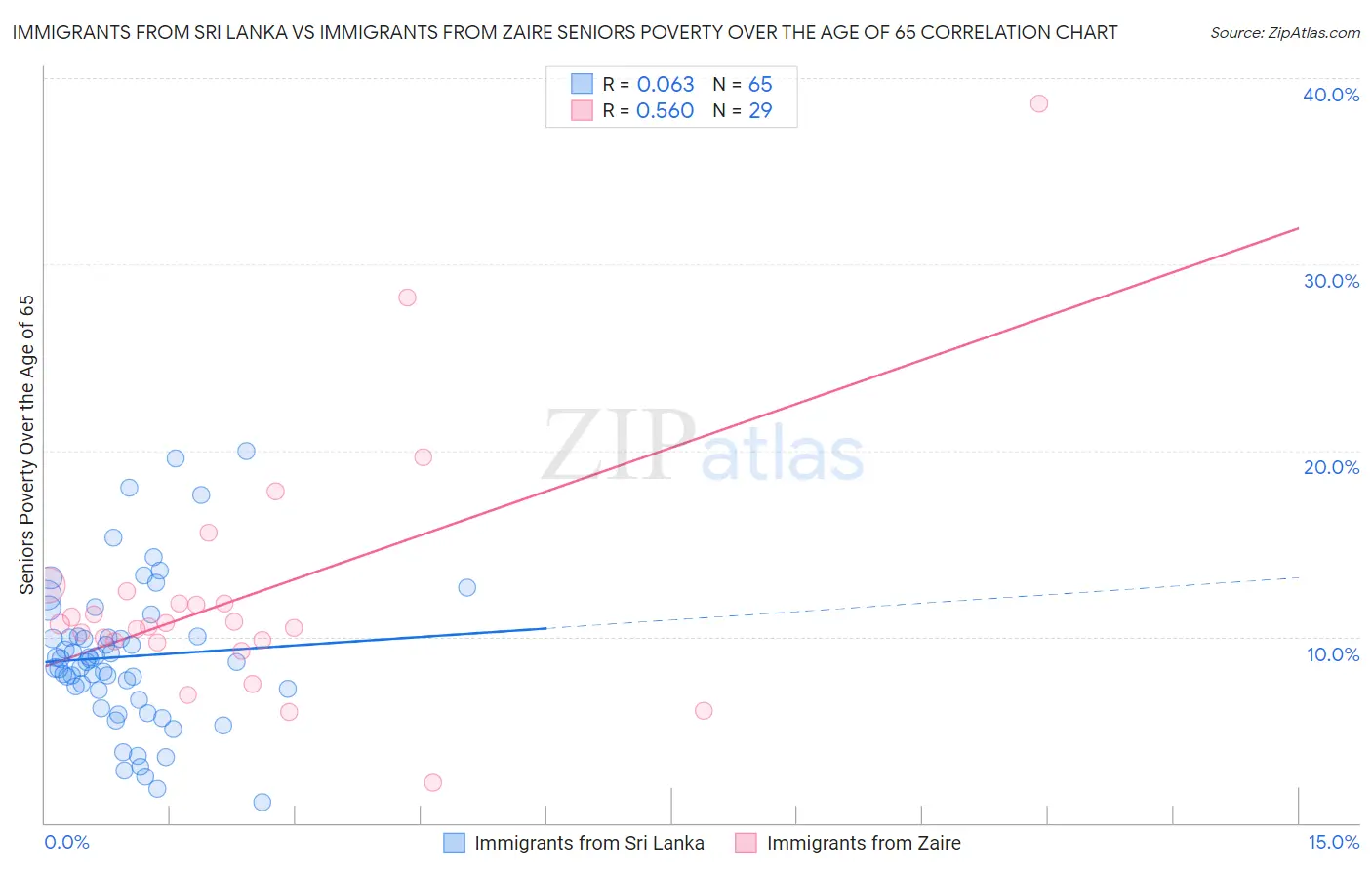Immigrants from Sri Lanka vs Immigrants from Zaire Seniors Poverty Over the Age of 65
