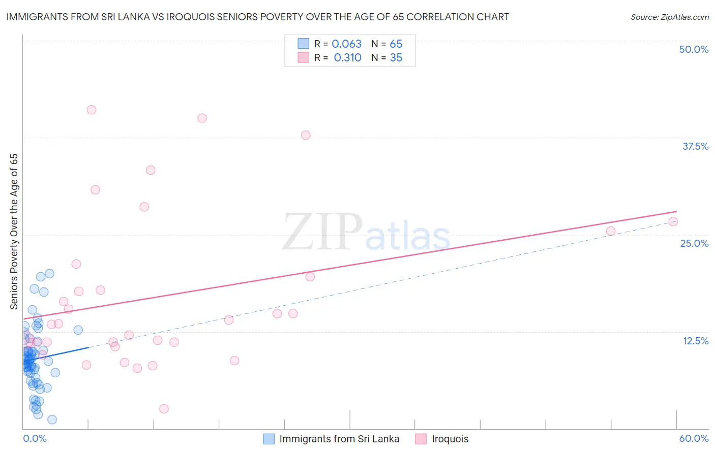 Immigrants from Sri Lanka vs Iroquois Seniors Poverty Over the Age of 65