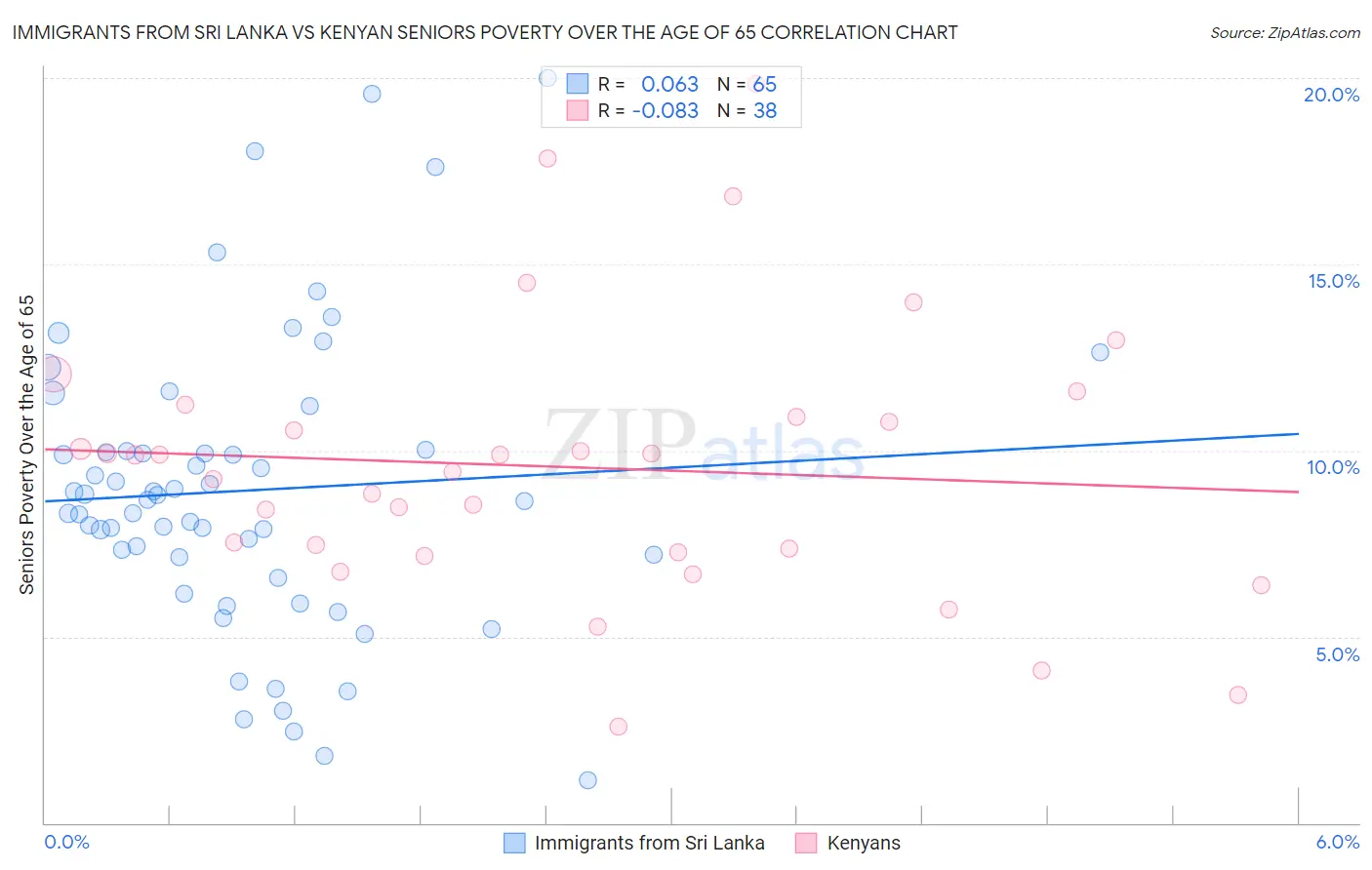 Immigrants from Sri Lanka vs Kenyan Seniors Poverty Over the Age of 65
