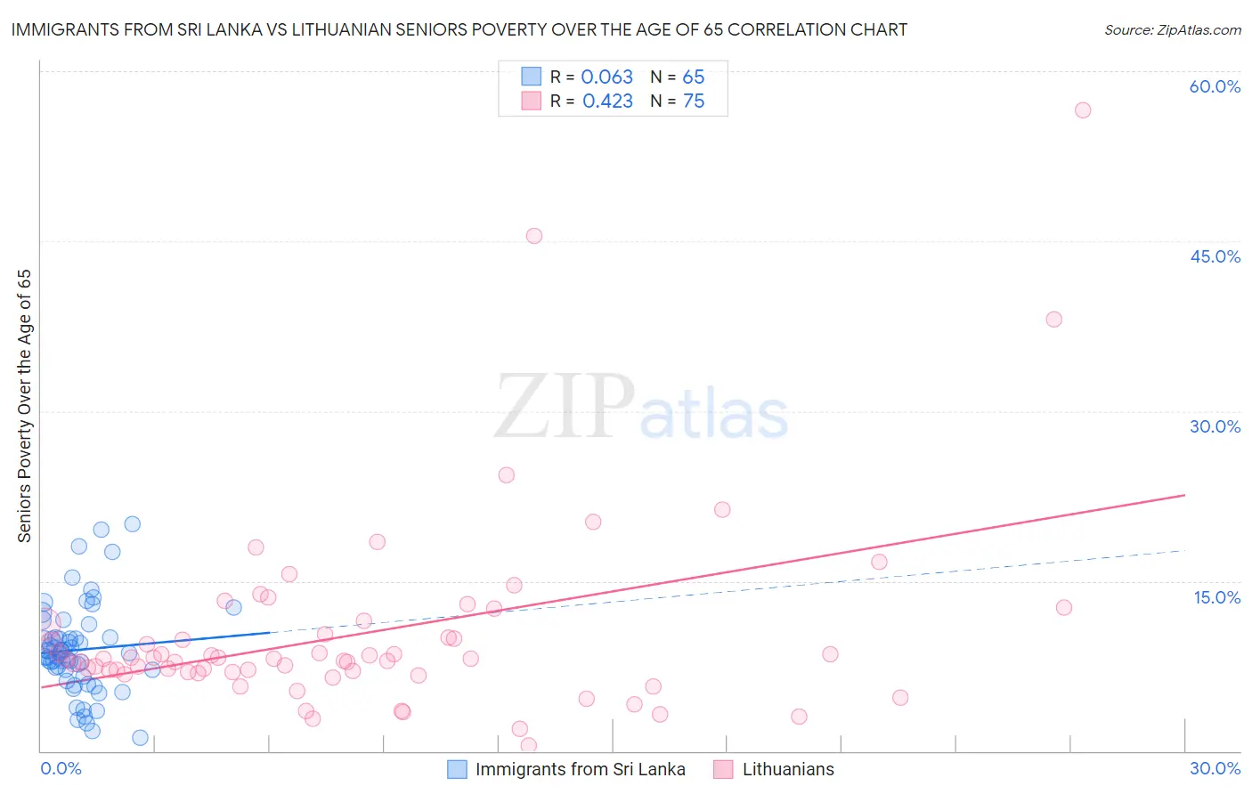 Immigrants from Sri Lanka vs Lithuanian Seniors Poverty Over the Age of 65