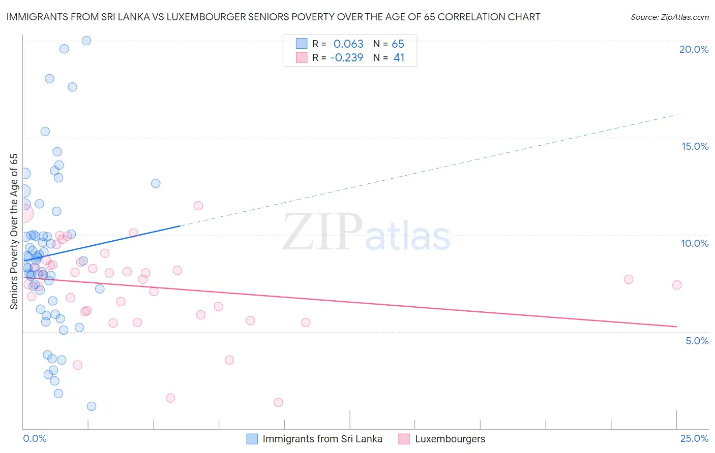Immigrants from Sri Lanka vs Luxembourger Seniors Poverty Over the Age of 65