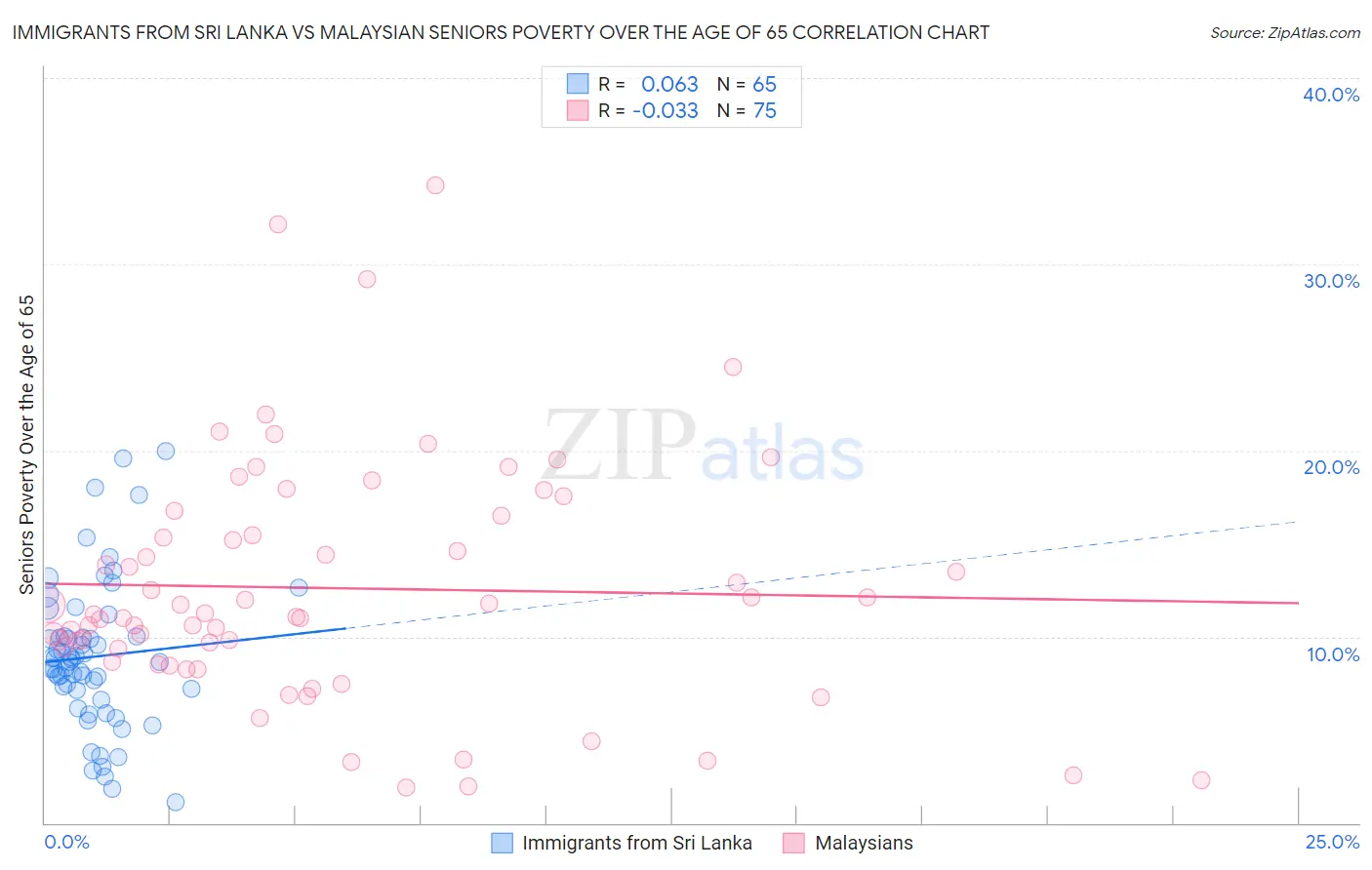 Immigrants from Sri Lanka vs Malaysian Seniors Poverty Over the Age of 65