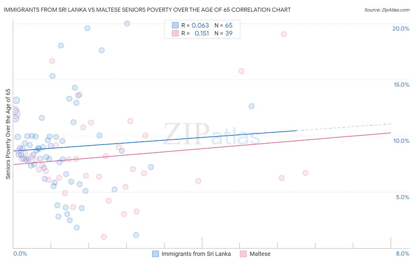 Immigrants from Sri Lanka vs Maltese Seniors Poverty Over the Age of 65