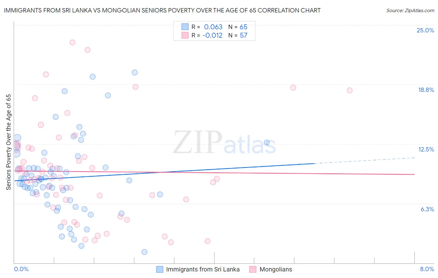 Immigrants from Sri Lanka vs Mongolian Seniors Poverty Over the Age of 65