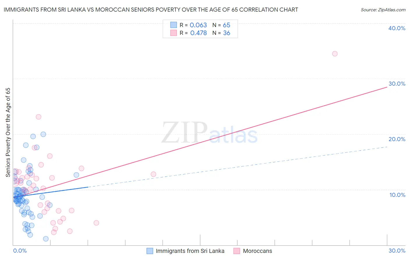 Immigrants from Sri Lanka vs Moroccan Seniors Poverty Over the Age of 65