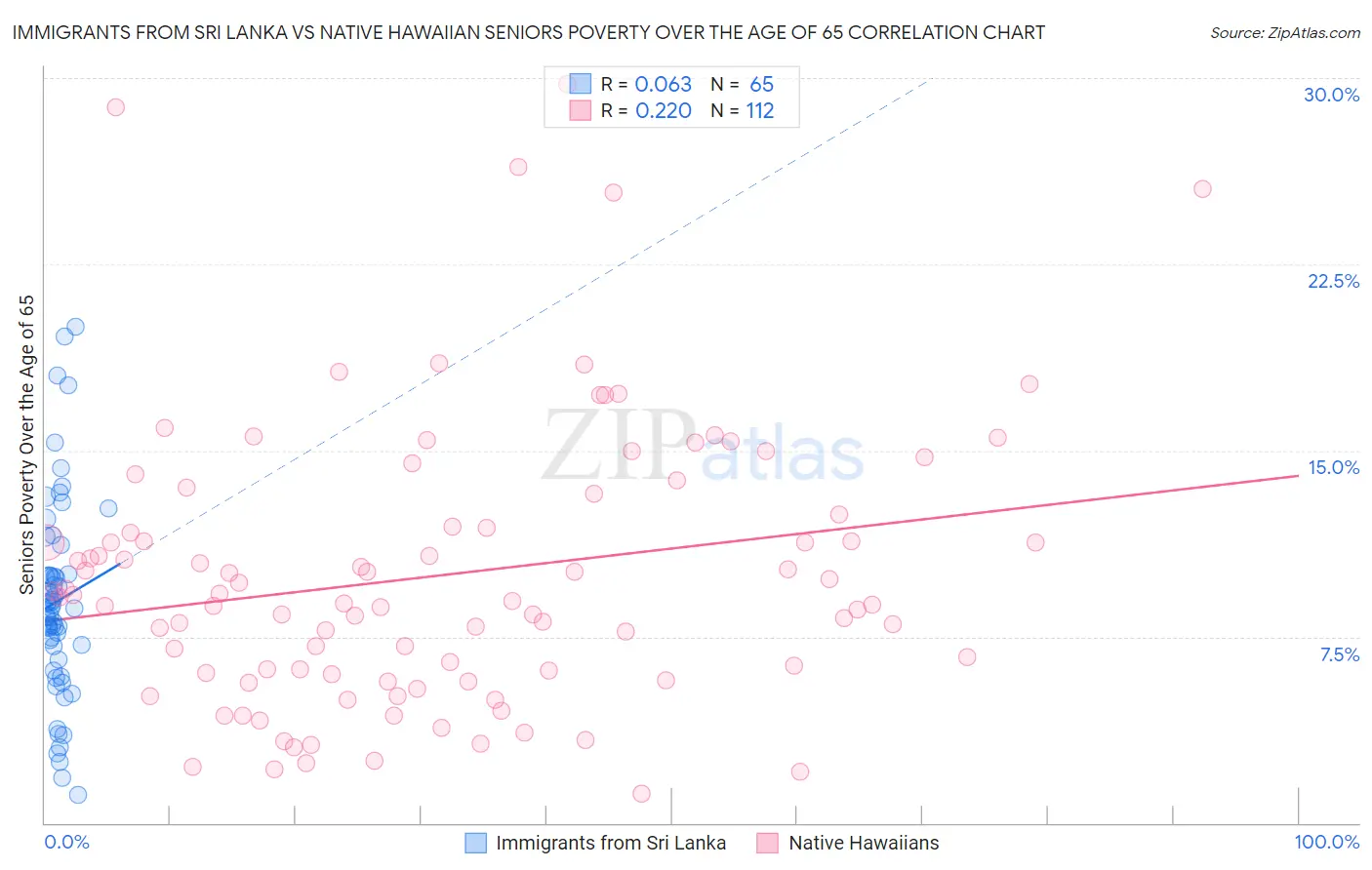 Immigrants from Sri Lanka vs Native Hawaiian Seniors Poverty Over the Age of 65