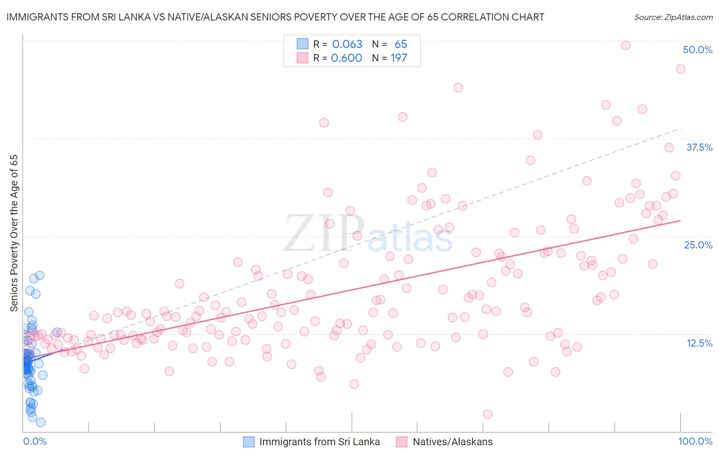 Immigrants from Sri Lanka vs Native/Alaskan Seniors Poverty Over the Age of 65