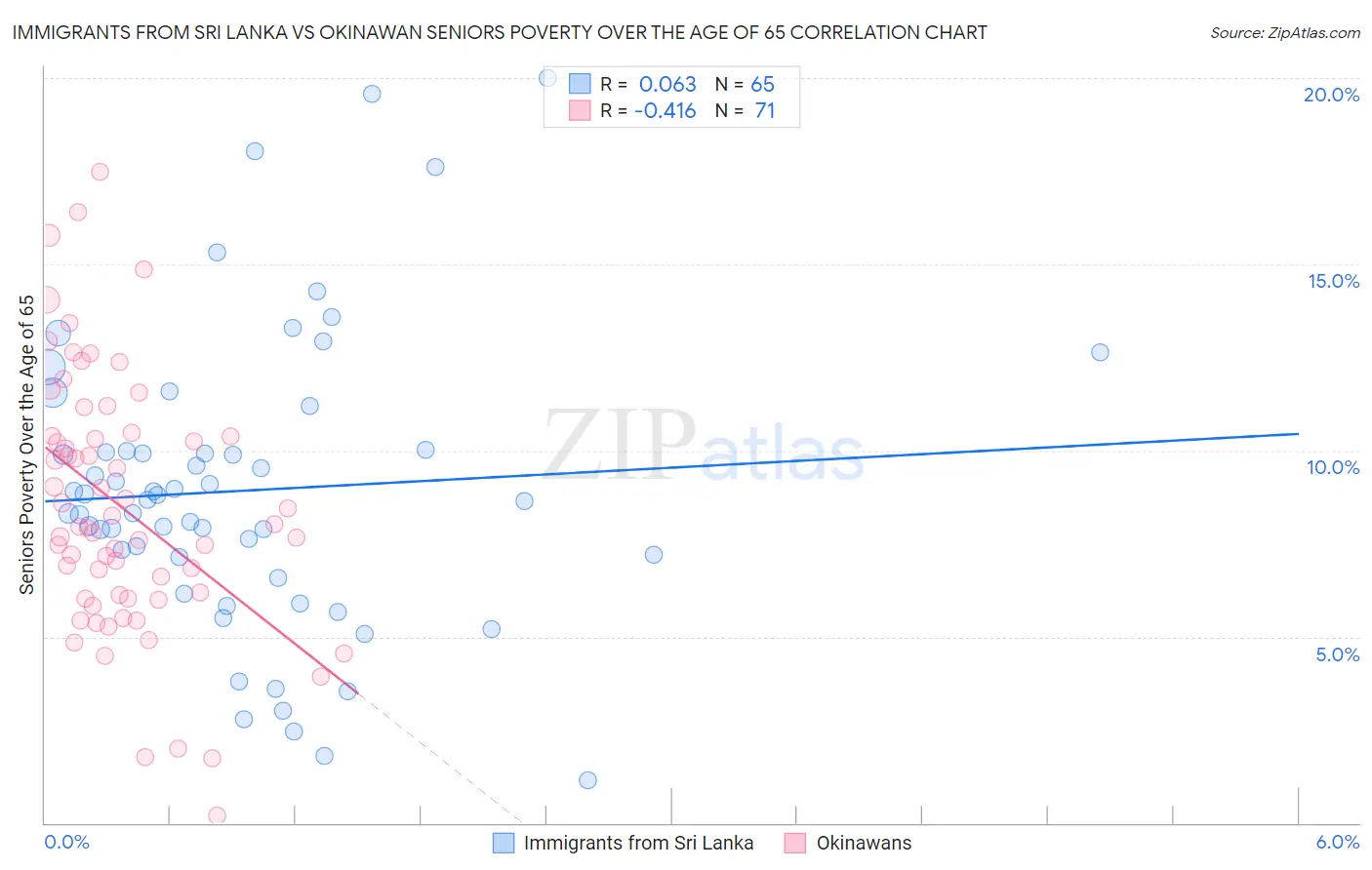 Immigrants from Sri Lanka vs Okinawan Seniors Poverty Over the Age of 65