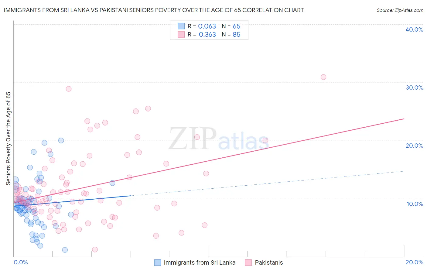 Immigrants from Sri Lanka vs Pakistani Seniors Poverty Over the Age of 65