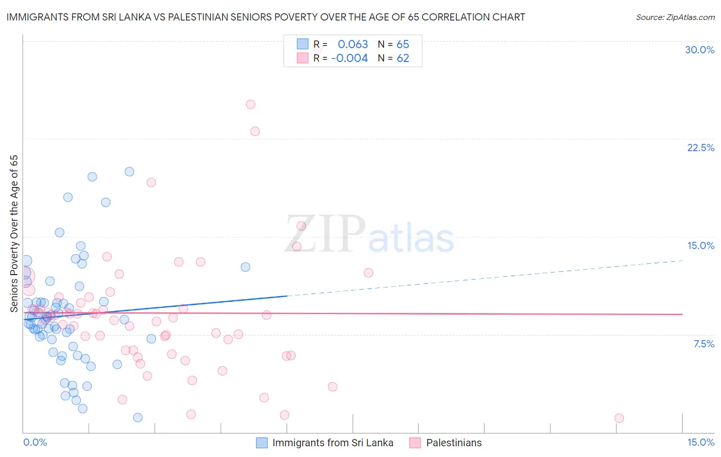 Immigrants from Sri Lanka vs Palestinian Seniors Poverty Over the Age of 65