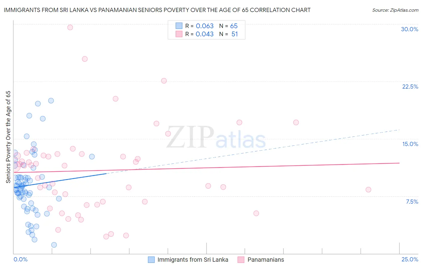 Immigrants from Sri Lanka vs Panamanian Seniors Poverty Over the Age of 65