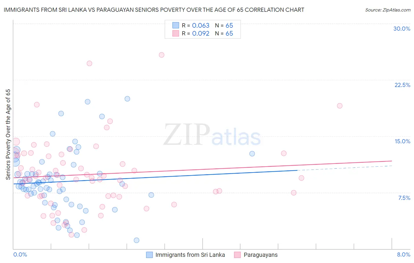 Immigrants from Sri Lanka vs Paraguayan Seniors Poverty Over the Age of 65