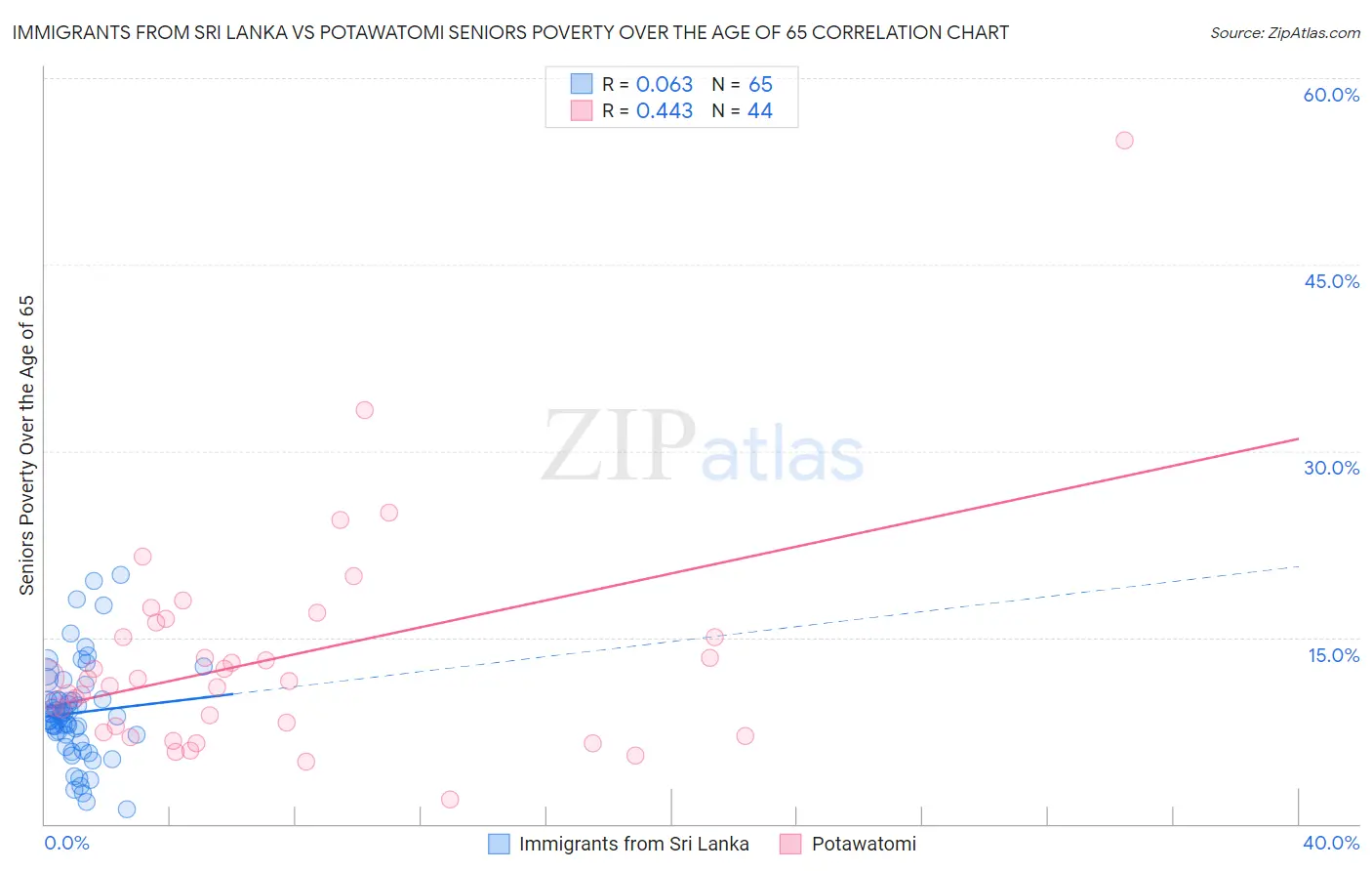 Immigrants from Sri Lanka vs Potawatomi Seniors Poverty Over the Age of 65