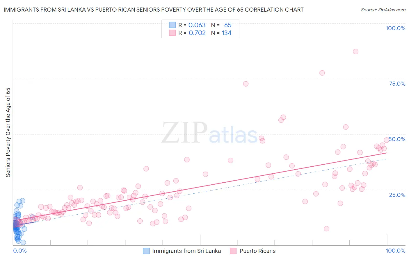 Immigrants from Sri Lanka vs Puerto Rican Seniors Poverty Over the Age of 65