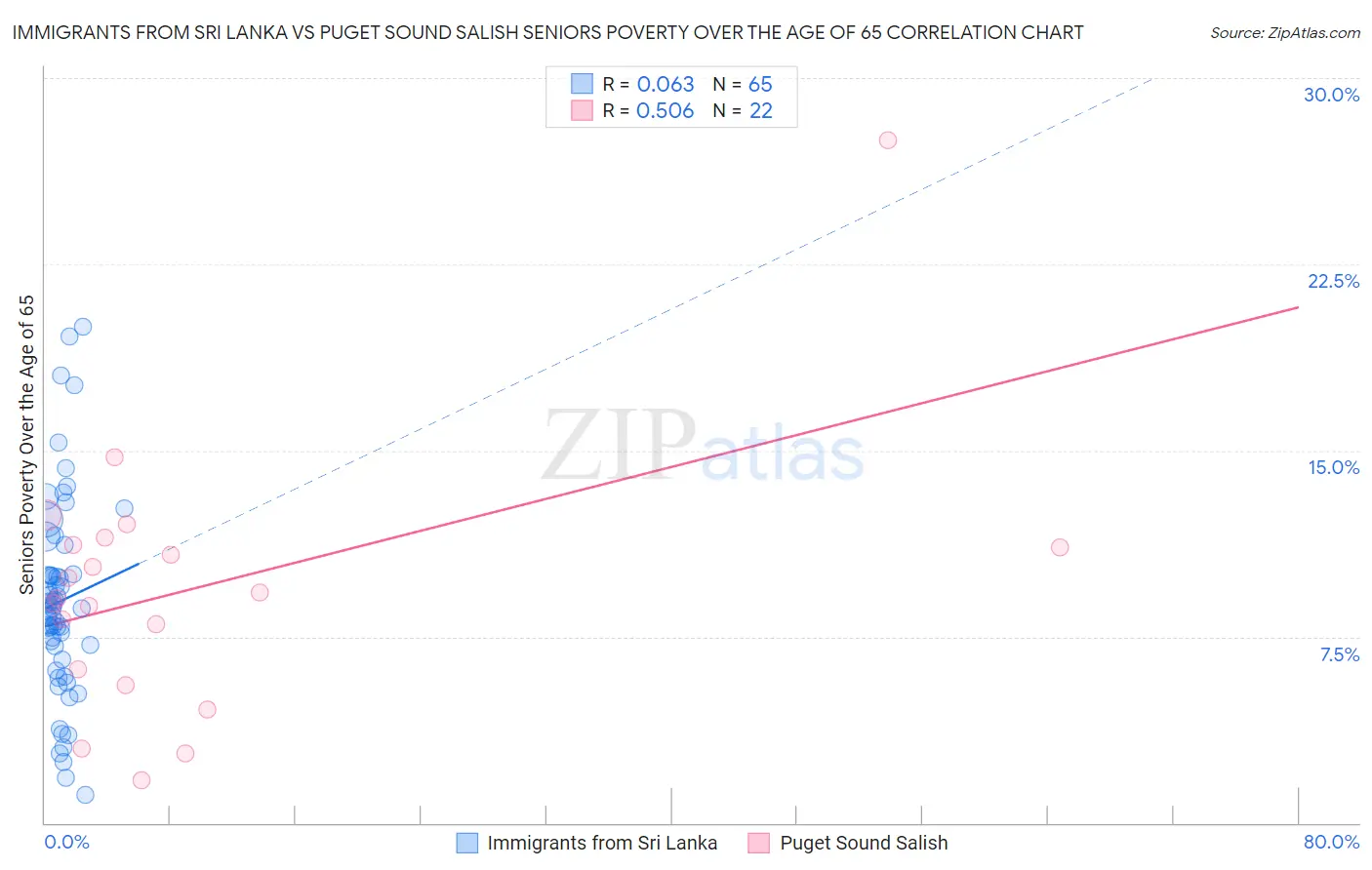 Immigrants from Sri Lanka vs Puget Sound Salish Seniors Poverty Over the Age of 65